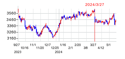 2024年3月27日 15:07前後のの株価チャート
